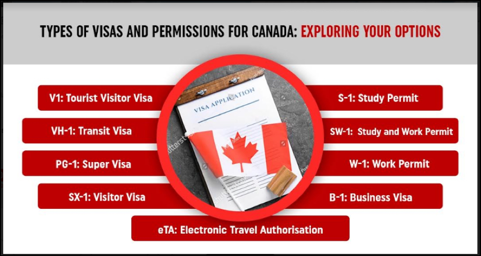 Types de visa canadien